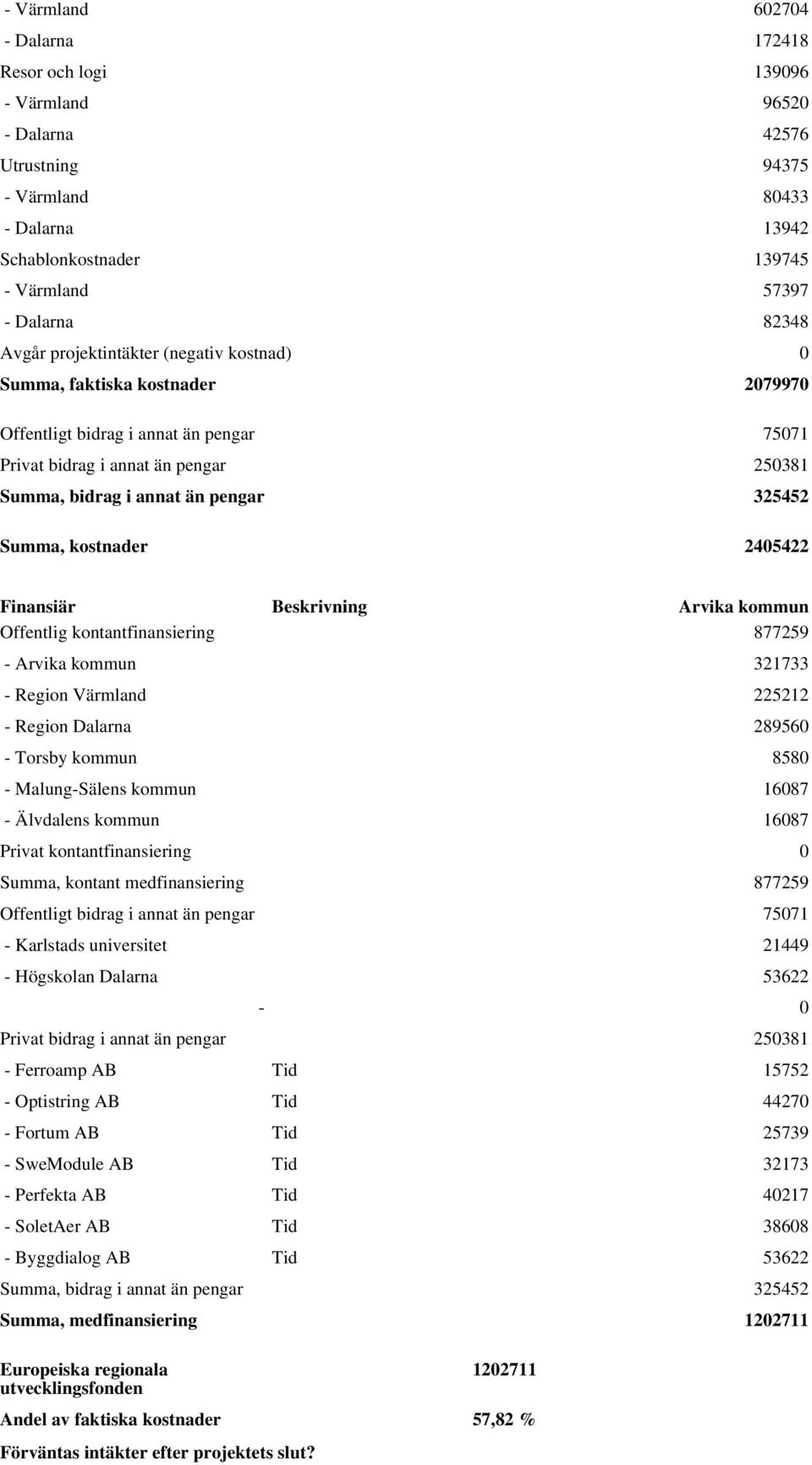 Summa, kostnader 2405422 Finansiär Beskrivning Arvika kommun Offentlig kontantfinansiering 877259 - Arvika kommun 321733 - Region Värmland 225212 - Region Dalarna 289560 - Torsby kommun 8580 -