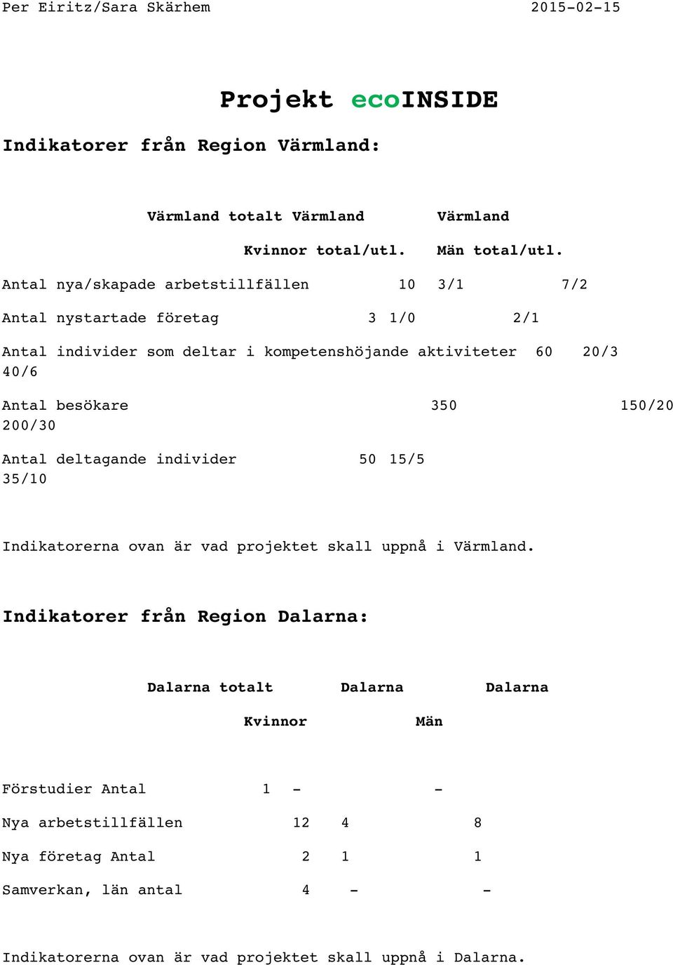 besökare 350 150/20 200/30 Antal deltagande individer 50 15/5 35/10 Indikatorerna ovan är vad projektet skall uppnå i Värmland.