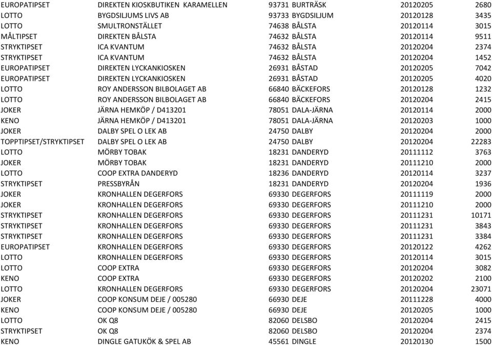 EUROPATIPSET DIREKTEN LYCKANKIOSKEN 26931 BÅSTAD 20120205 4020 LOTTO ROY ANDERSSON BILBOLAGET AB 66840 BÄCKEFORS 20120128 1232 LOTTO ROY ANDERSSON BILBOLAGET AB 66840 BÄCKEFORS 20120204 2415 JOKER
