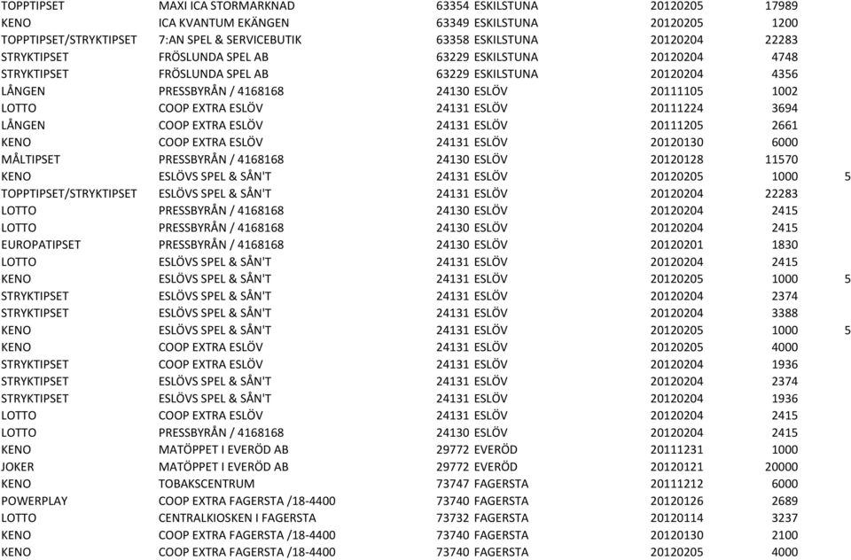 24131 ESLÖV 20111224 3694 LÅNGEN COOP EXTRA ESLÖV 24131 ESLÖV 20111205 2661 KENO COOP EXTRA ESLÖV 24131 ESLÖV 20120130 6000 MÅLTIPSET PRESSBYRÅN / 4168168 24130 ESLÖV 20120128 11570 KENO ESLÖVS SPEL