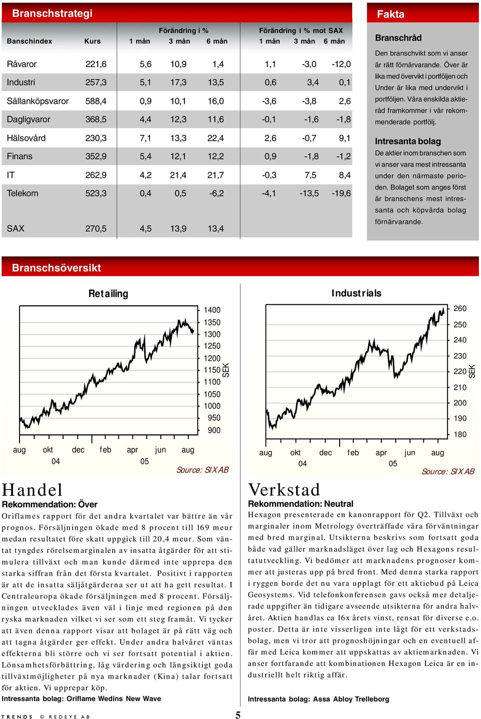 7,5 8,4 Telekom 523,3 0,4 0,5-6,2-4,1-13,5-19,6 SAX 270,5 4,5 13,9 13,4 Fakta Branschråd Den branschvikt som vi anser är rätt förnärvarande.