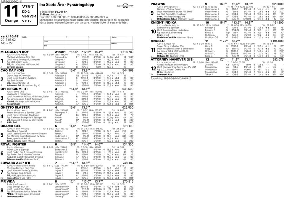 .00 Tot: -- Mystical Michelle e Pine Chip Svanstedt Å E* / -0 / 0, ag x x 000 Uppf: Misty Trotting AB, Strängnäs Lövgren J J / - / 0,0 a c c 0 Äg: Stall Dream Team Lövgren J J 0/ - / 0, a c c 00 Blå,