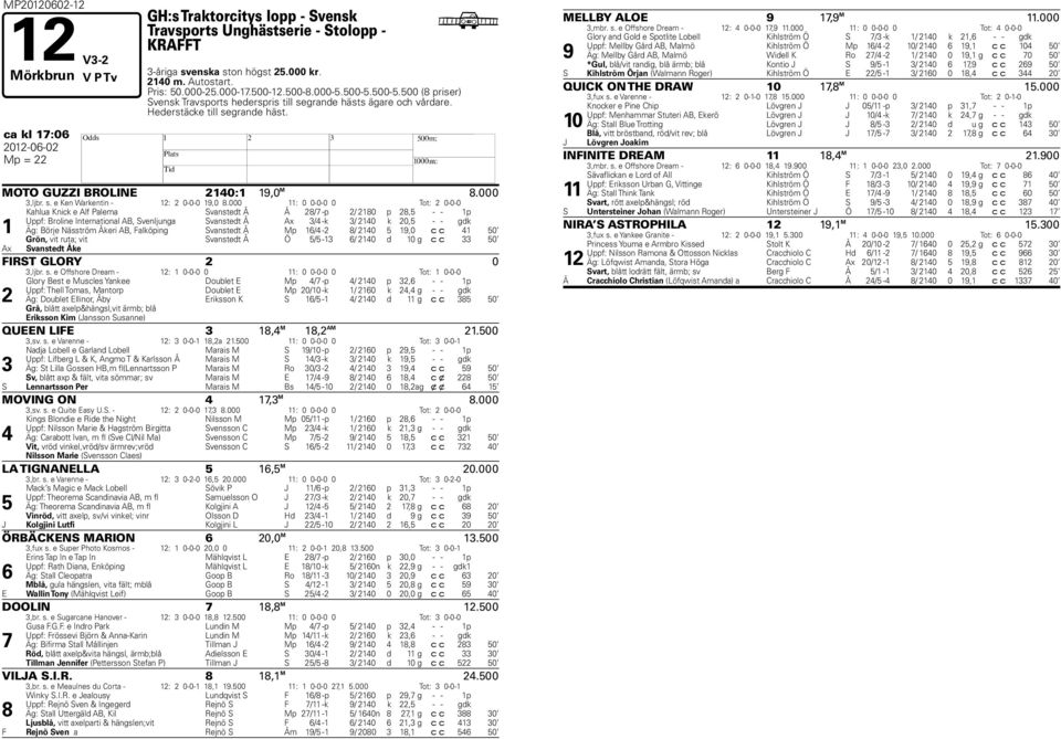 000 : 0 0-0-0 0 Tot: 0-0-0 Kahlua Knick e Alf Palema Svanstedt Å Å / -p / 0 p, - - p Uppf: Broline International AB, Svenljunga Svanstedt Å Ax / -k / 0 k 0, - - gdk Äg: Börje Näsström Åkeri AB,