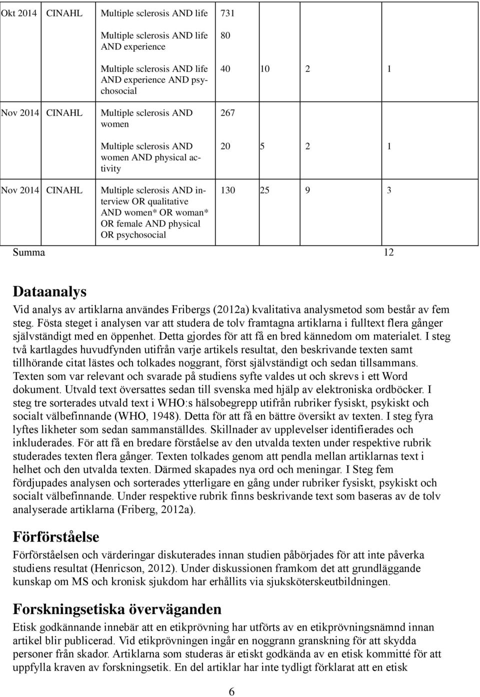 psychosocial 130 25 9 3 Summa 12 Dataanalys Vid analys av artiklarna användes Fribergs (2012a) kvalitativa analysmetod som består av fem steg.
