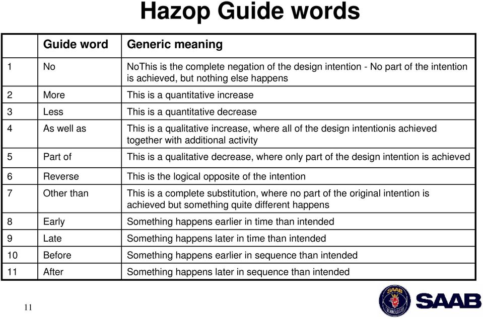 achieved together with additional activity This is a qualitative decrease, where only part of the design intention is achieved This is the logical opposite of the intention This is a complete