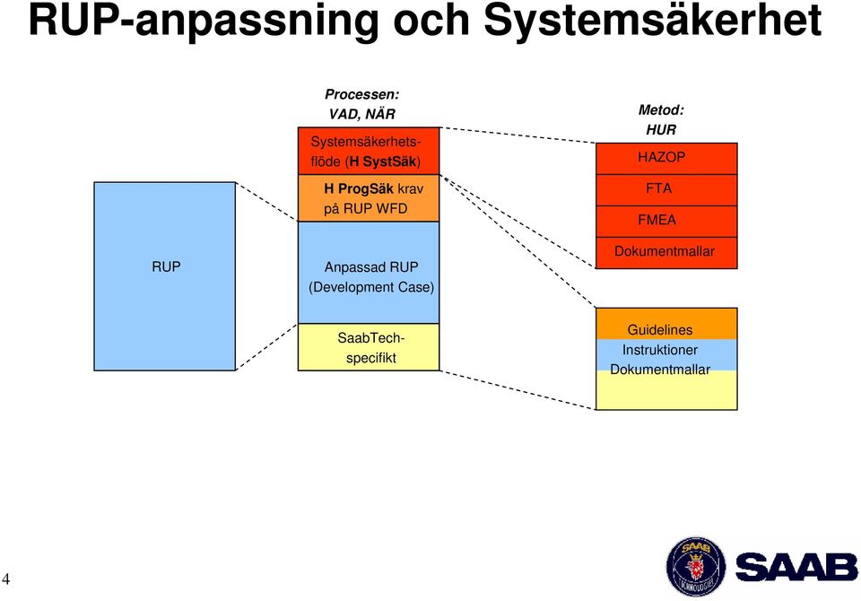 Anpassad RUP (Development Case) Metod: HUR HAZOP FTA FMEA