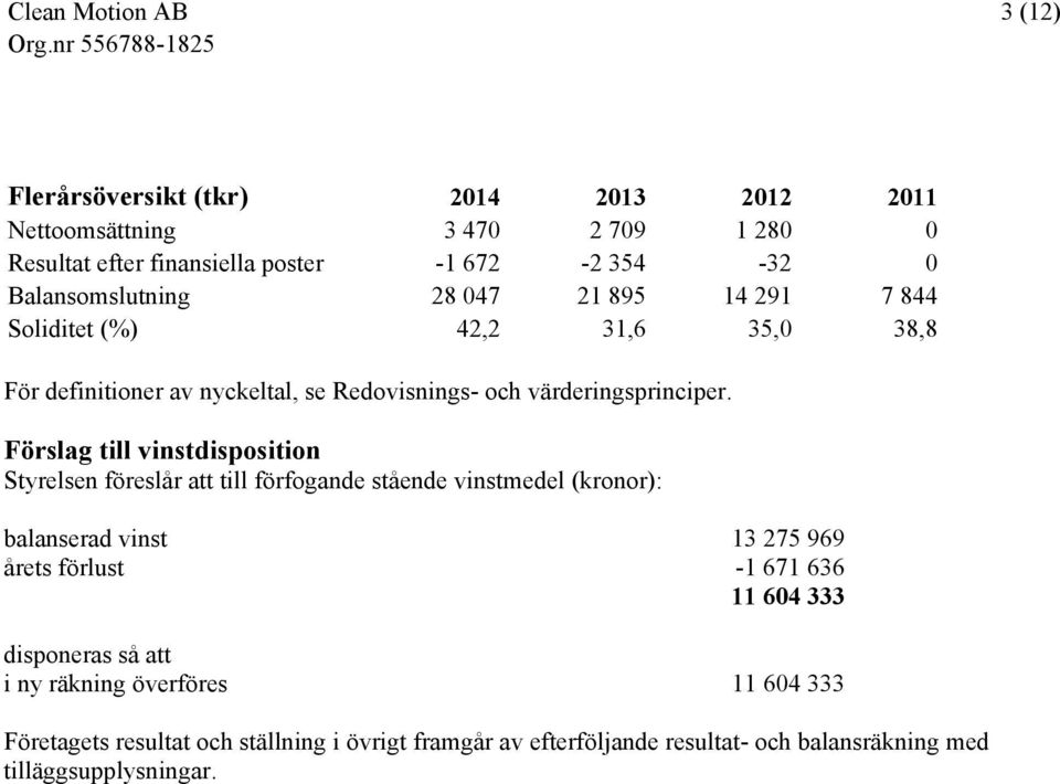 Förslag till vinstdisposition Styrelsen föreslår att till förfogande stående vinstmedel (kronor): balanserad vinst 13 275 969 årets förlust -1 671 636 11