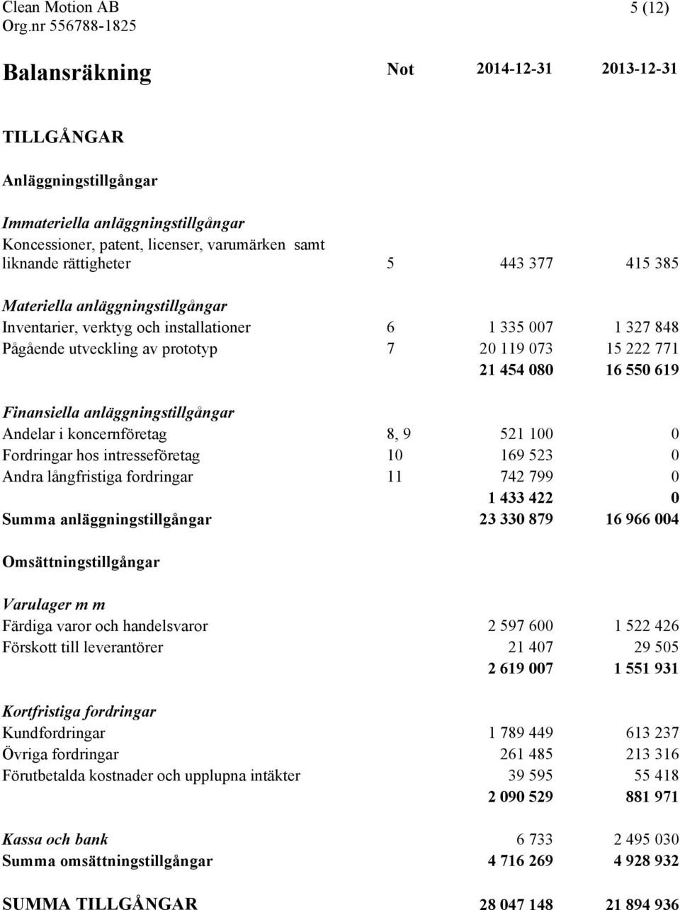 Andelar i koncernföretag 8, 9 521 100 0 Fordringar hos intresseföretag 10 169 523 0 Andra långfristiga fordringar 11 742 799 0 1 433 422 0 Summa anläggningstillgångar 23 330 879 16 966 004