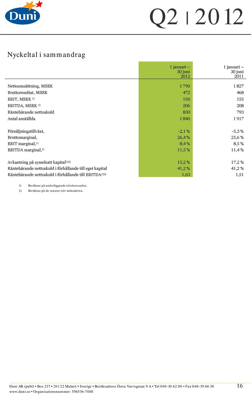 kapital 1)2) 15,2 % 17,2 % Räntebärande nettoskuld i förhållande till eget kapital 41,2 % 41,2 % Räntebärande nettoskuld i förhållande till EBITDA 1)2) 1,63 1,51 1) Beräknat på