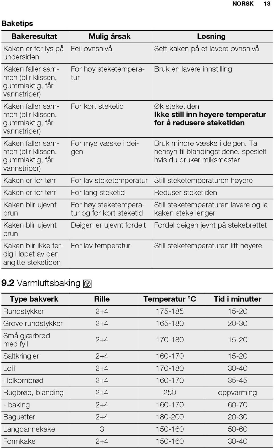 mye væske i deigen Øk steketiden Ikke still inn høyere temperatur for å redusere steketiden Bruk mindre væske i deigen.