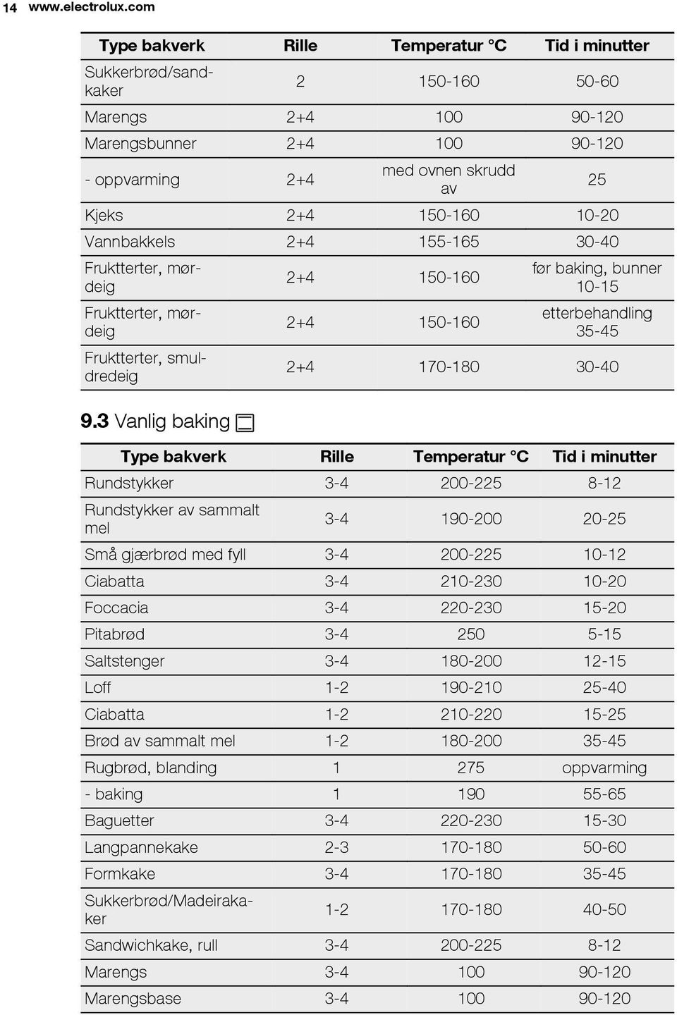 10-20 Vannbakkels 2+4 155-165 30-40 Fruktterter, mørdeig Fruktterter, mørdeig Fruktterter, smuldredeig 9.