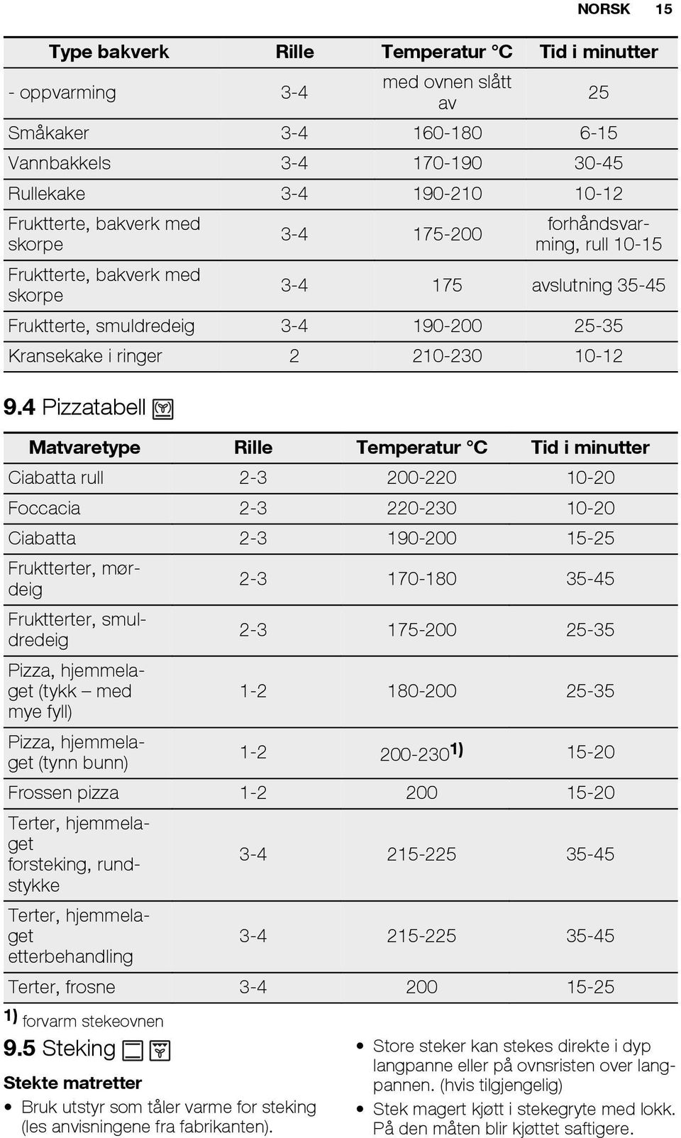 4 Pizzatabell Matvaretype Rille Temperatur C Tid i minutter Ciabatta rull 2-3 200-220 10-20 Foccacia 2-3 220-230 10-20 Ciabatta 2-3 190-200 15-25 Fruktterter, mørdeig 2-3 170-180 35-45 Fruktterter,