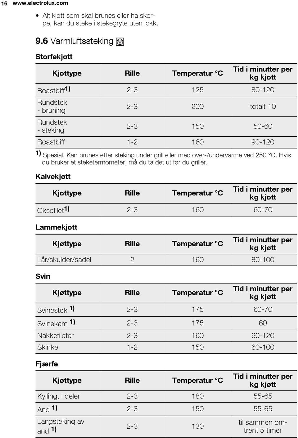 160 90-120 1) Spesial. Kan brunes etter steking under grill eller med over-/undervarme ved 250 C. Hvis du bruker et steketermometer, må du ta det ut før du griller.