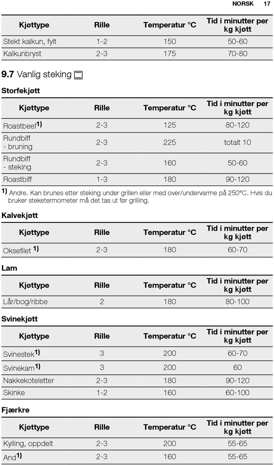 180 90-120 1) Andre. Kan brunes etter steking under grillen eller med over/undervarme på 250 C. Hvis du bruker steketermometer må det tas ut før grilling.