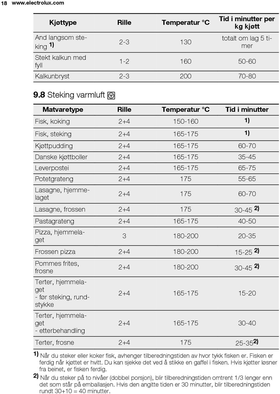 Leverpostei 2+4 165-175 65-75 Potetgrateng 2+4 175 55-65 Lasagne, hjemmelaget 2+4 175 60-70 Lasagne, frossen 2+4 175 30-45 2) Pastagrateng 2+4 165-175 40-50 Pizza, hjemmelaget 3 180-200 20-35 Frossen