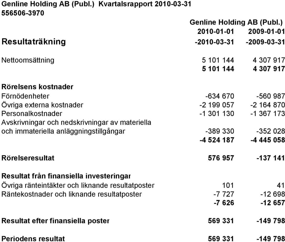Övriga externa kostnader -2 199 057-2 164 870 Personalkostnader -1 301 130-1 367 173 Avskrivningar och nedskrivningar av materiella och immateriella anläggningstillgångar