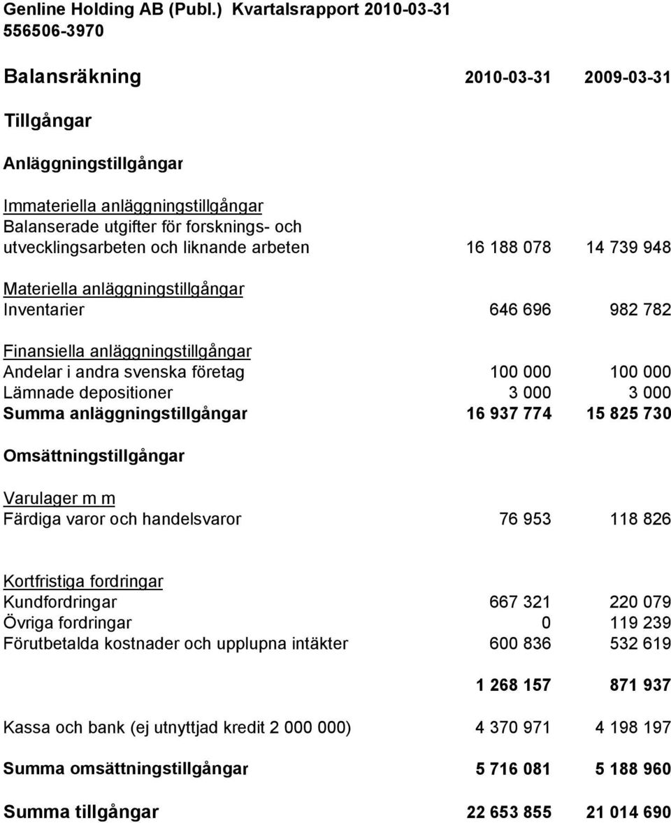 anläggningstillgångar 16 937 774 15 825 730 Omsättningstillgångar Varulager m m Färdiga varor och handelsvaror 76 953 118 826 Kortfristiga fordringar Kundfordringar 667 321 220 079 Övriga fordringar