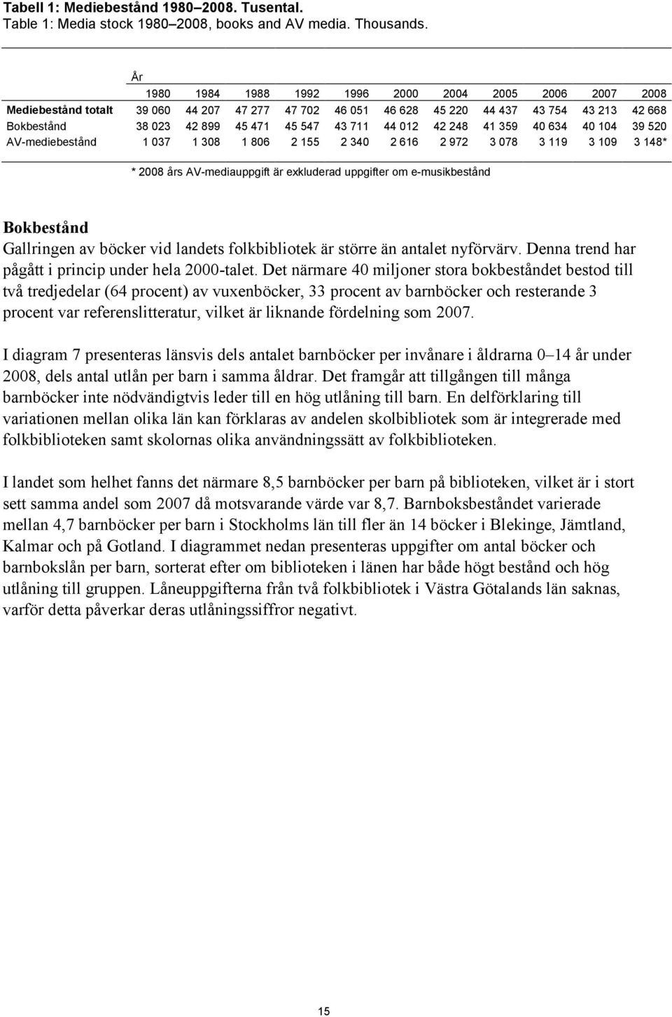 711 44 012 42 248 41 359 40 634 40 104 39 520 AV-mediebestånd 1 037 1 308 1 806 2 155 2 340 2 616 2 972 3 078 3 119 3 109 3 148* * 2008 års AV-mediauppgift är exkluderad uppgifter om e-musikbestånd