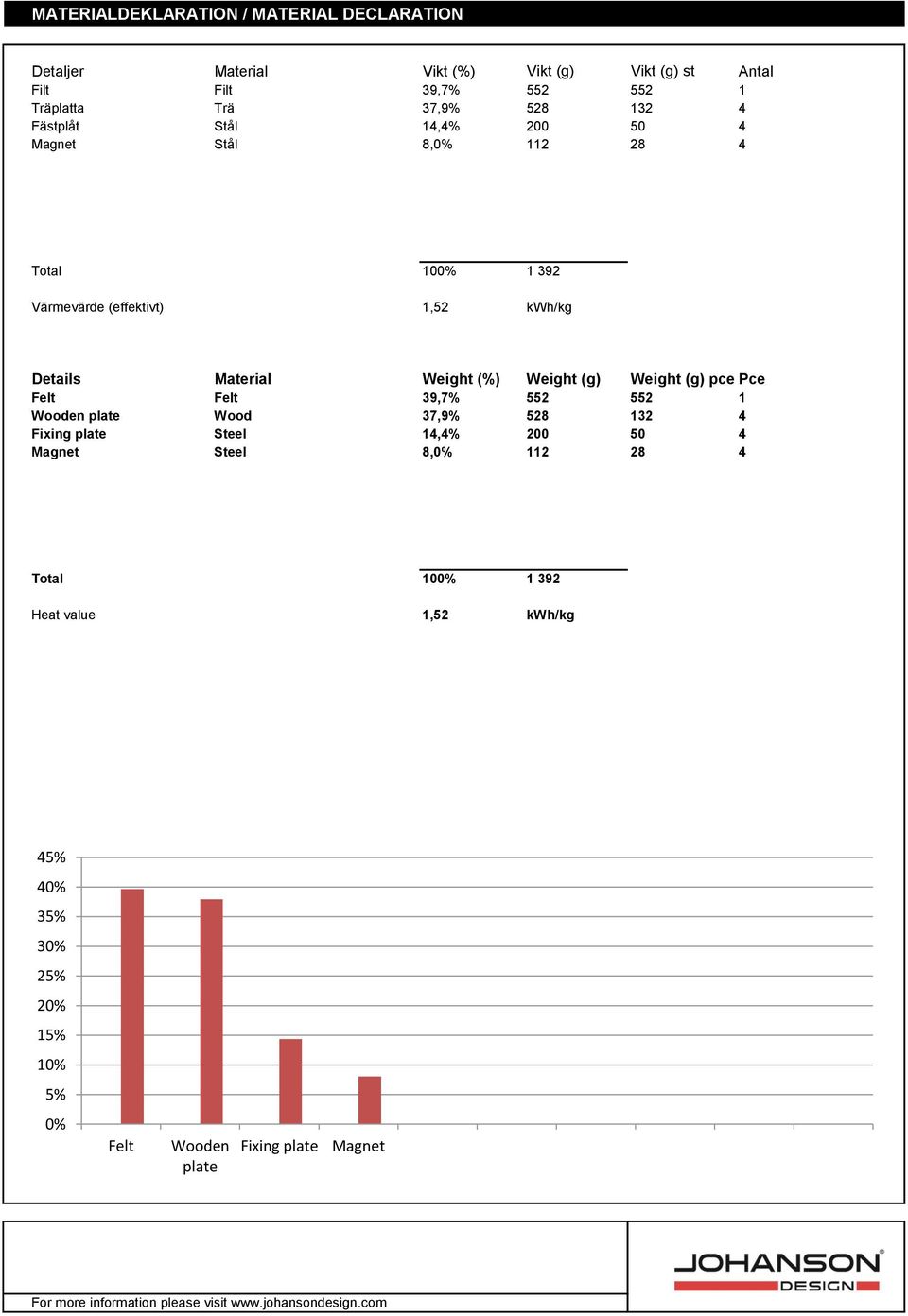 Material Weight (%) Weight (g) Weight (g) pce Pce Felt Felt 39,7% 552 552 1 Wooden plate Wood 37,9% 528 132 4 Fixing plate Steel 14,4% 200