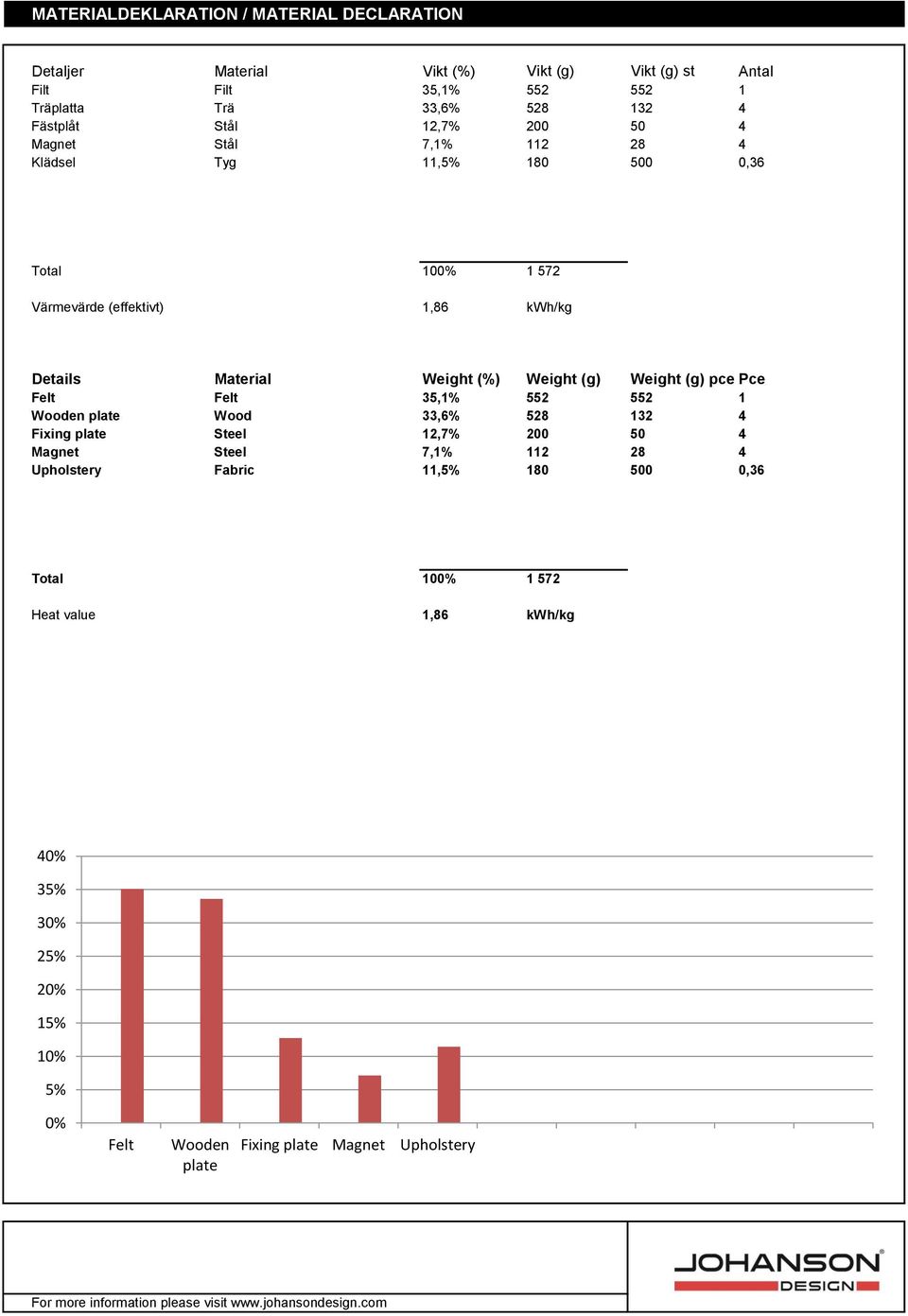 Weight (%) Weight (g) Weight (g) pce Pce Felt Felt 35,1% 552 552 1 Wooden plate Wood 33,6% 528 132 4 Fixing plate Steel 12,7% 200 50 4 Magnet Steel 7,1% 112