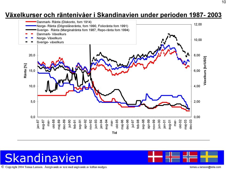 12,00 10,00 Ränta [%] 20,0 15,0 10,0 8,00 6,00 4,00 Växelkurs [kr/usd] 5,0 2,00 0,0 0,00 jan-87 aug-87 marokt-88 maj-89 dec-89 jul-90 feb-91