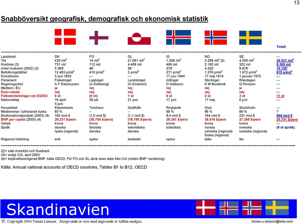 SE --- Yta 430 mil 2 14 mil 2 21.661 mil 2 1.028 mil 2 3.288 mil 2 (2) 4.500 mil 2 30.921 mil 2 Kustlinje (3) 731 mil 112 mil 4.409 mil 499 mil 2.192 mil 322 mil 8.265 mil Antal invånare (2002) (3) 5.