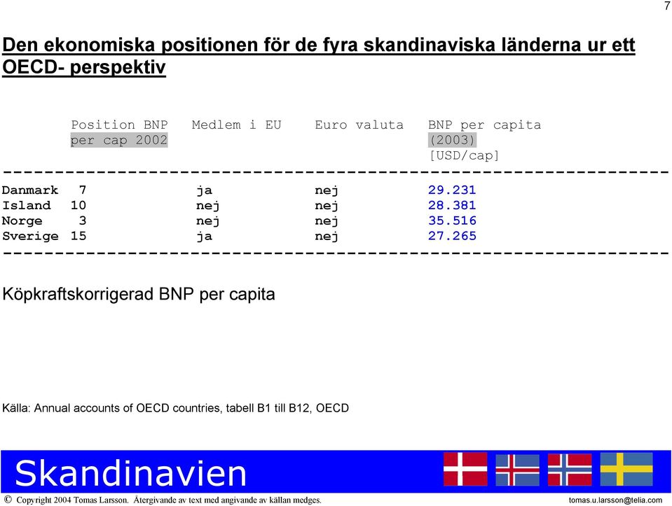 nej 29.231 Island 10 nej nej 28.381 Norge 3 nej nej 35.516 Sverige 15 ja nej 27.