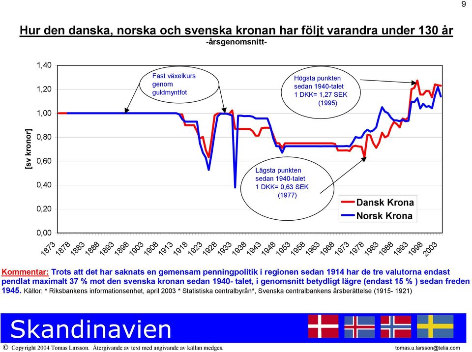 1958 1963 1968 1973 1978 1983 1988 1993 Kommentar: Trots att det har saknats en gemensam penningpolitik i regionen sedan 1914 har de tre valutorna endast pendlat maximalt 37 % mot den svenska kronan