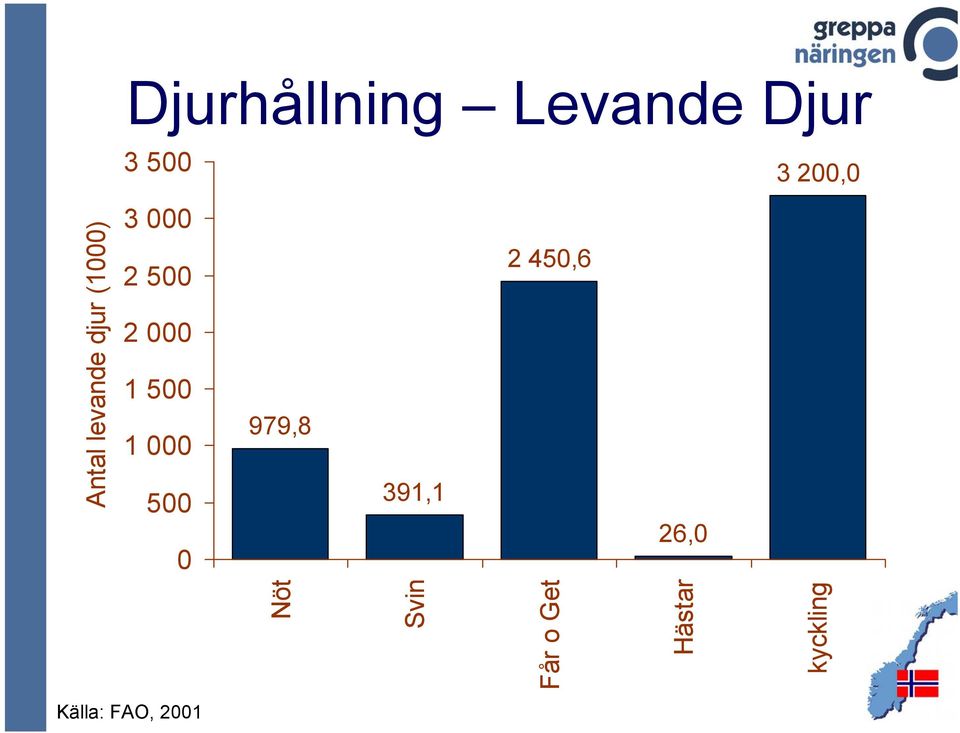 979,8 391,1 26,0 Nöt Svin Får o Get Hästar