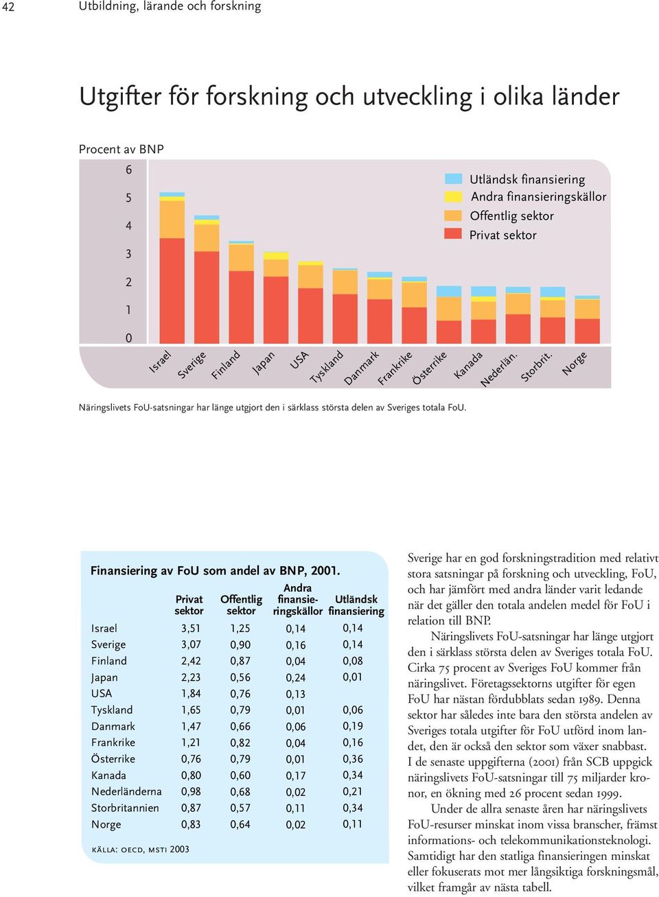 Israel Frankrike Österrike Kanada Nederländerna Privat sektor källa: oecd, msti 23 3,51 3,7 2,42 2,23 1,84 1,65 1,47 1,21,76,8,98,87,83 Offentlig sektor 1,25,9,87,56,76,79,66,82,79,6,68,57,64 Andra