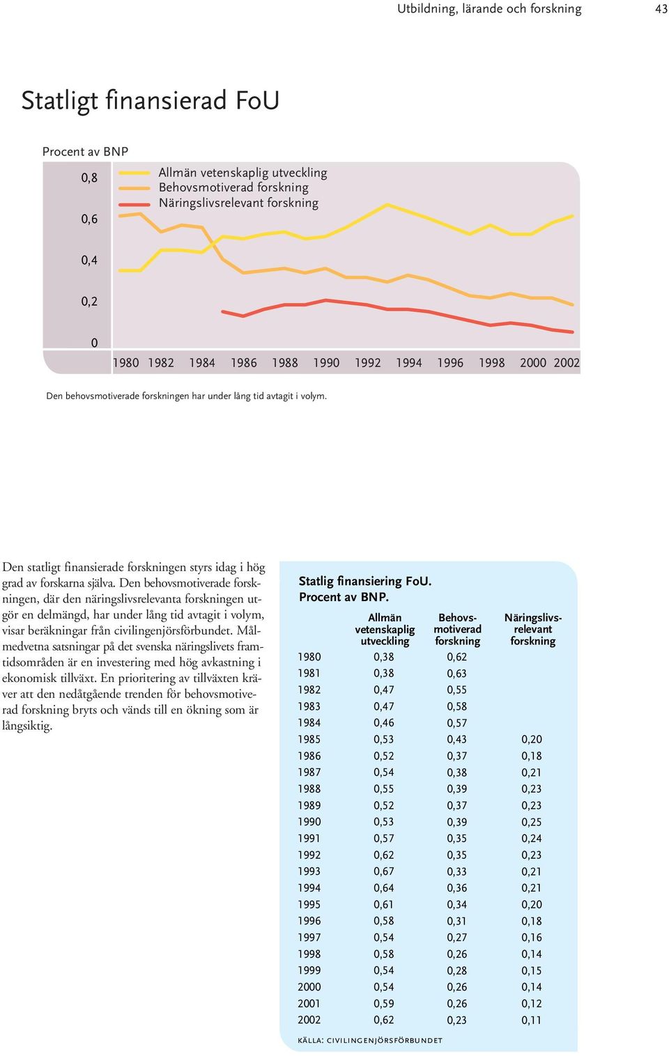 Den behovsmotiverade forskningen, där den näringslivsrelevanta forskningen utgör en delmängd, har under lång tid avtagit i volym, visar beräkningar från civilingenjörsförbundet.