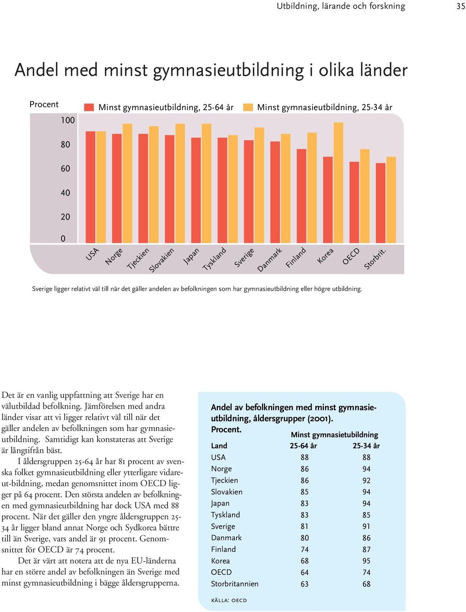 Jämförelsen med andra länder visar att vi ligger relativt väl till när det gäller andelen av befolkningen som har gymnasieutbildning. Samtidigt kan konstateras att är långtifrån bäst.