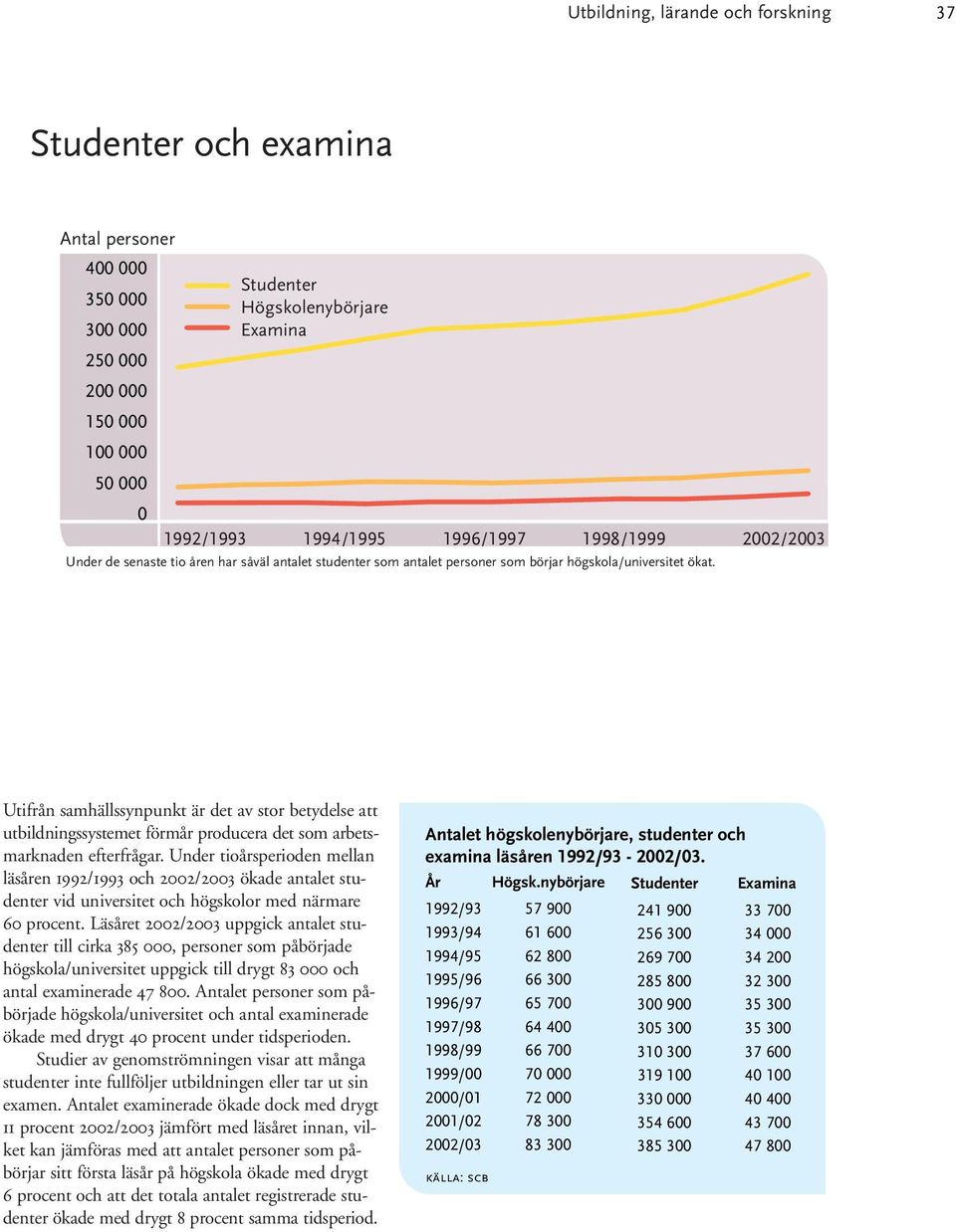 Under tioårsperioden mellan läsåren 1992/1993 och 22/23 ökade antalet studenter vid universitet och högskolor med närmare 6 procent.