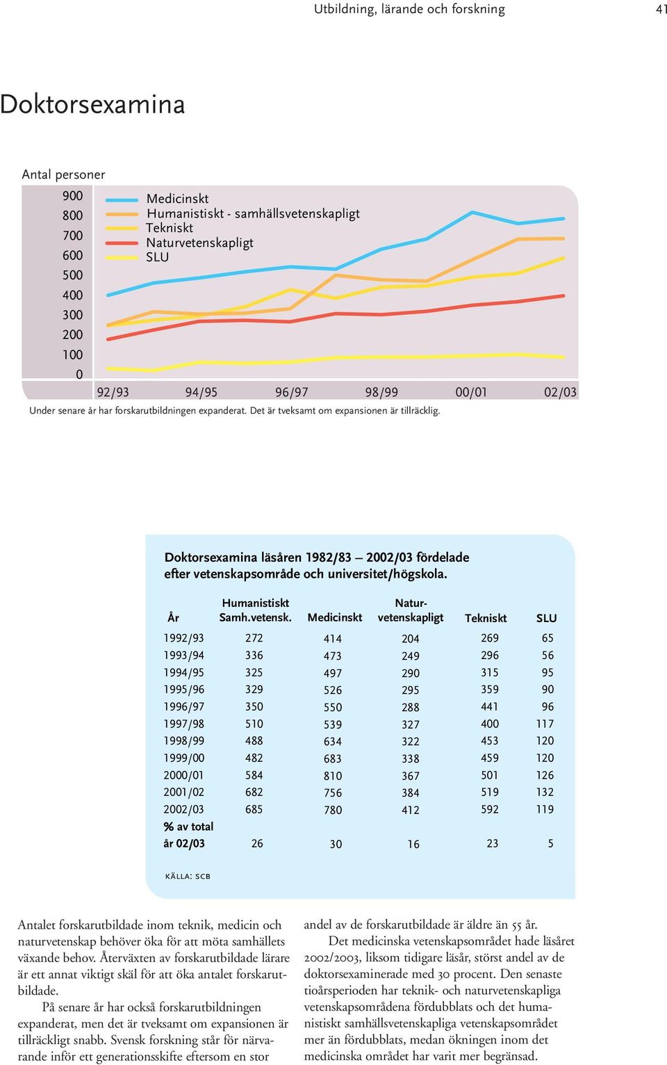 År 1992/93 1993/94 1994/95 1995/96 1996/97 1997/98 1998/99 1999/ 2/1 21/2 22/3 av total år 2/3 Humanistiskt Samh.vetensk.