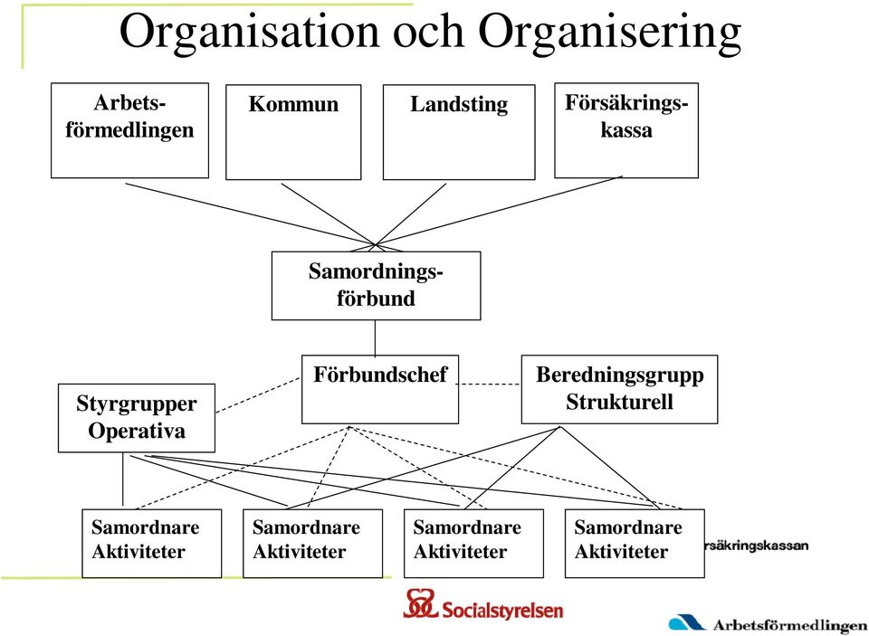 Operativa Förbundschef Beredningsgrupp Strukturell Samordnare