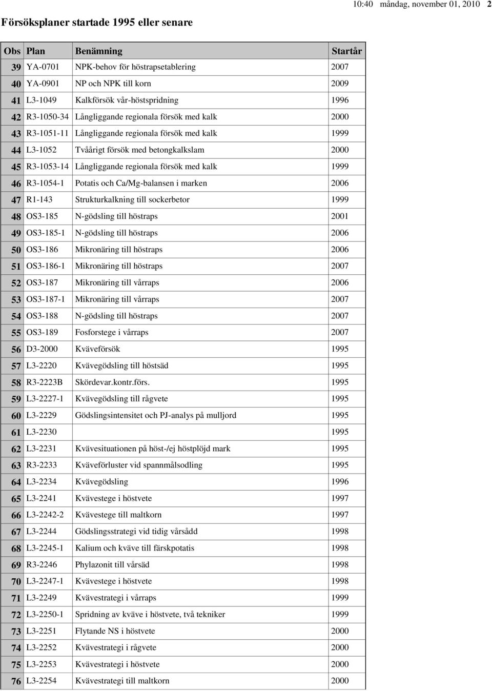 46 R3-1054-1 Potatis och Ca/Mg-balansen i marken 2006 47 R1-143 Strukturkalkning till sockerbetor 1999 48 OS3-185 N-gödsling till höstraps 2001 49 OS3-185-1 N-gödsling till höstraps 2006 50 OS3-186