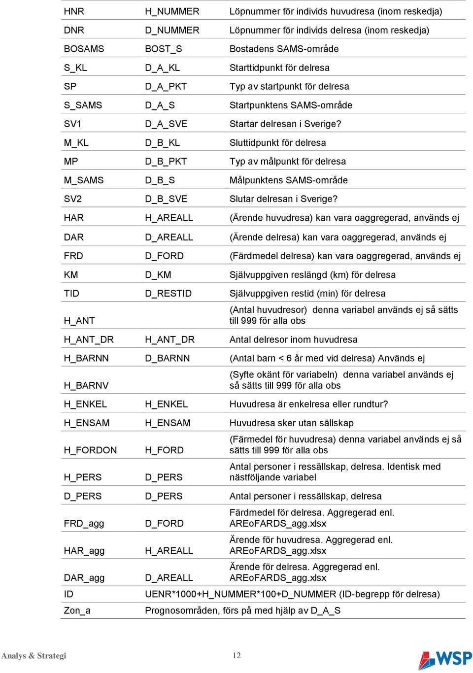 M_KL D_B_KL Sluttidpunkt för delresa MP D_B_PKT Typ av målpunkt för delresa M_SAMS D_B_S Målpunktens SAMS-område SV2 D_B_SVE Slutar delresan i Sverige?