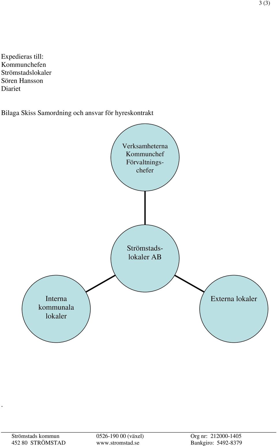 Förvaltningschefer Strömstadslokaler AB Interna kommunala lokaler Externa lokaler.