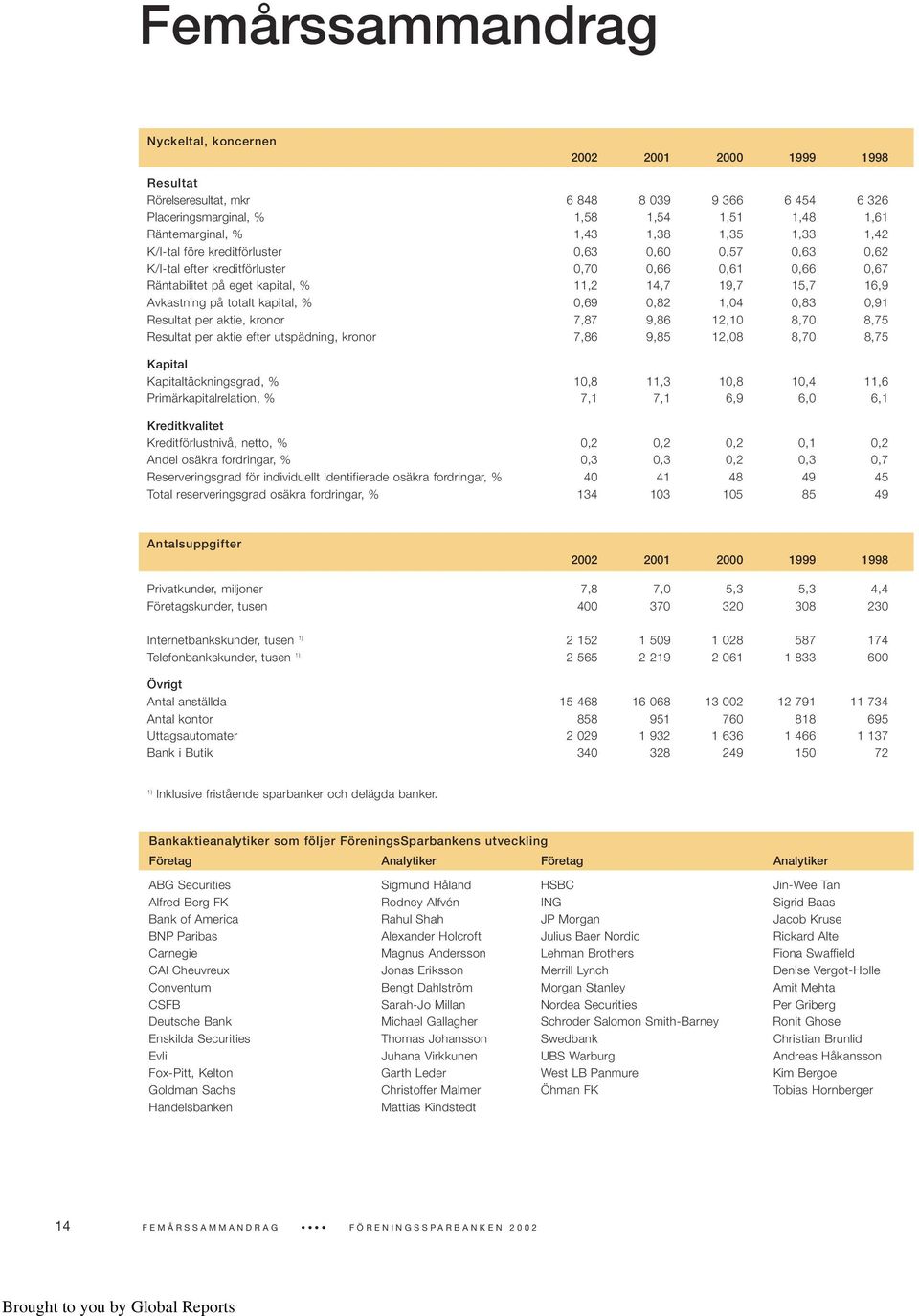 totalt kapital, % 0,69 0,82 1,04 0,83 0,91 Resultat per aktie, kronor 7,87 9,86 12,10 8,70 8,75 Resultat per aktie efter utspädning, kronor 7,86 9,85 12,08 8,70 8,75 Kapital Kapitaltäckningsgrad, %