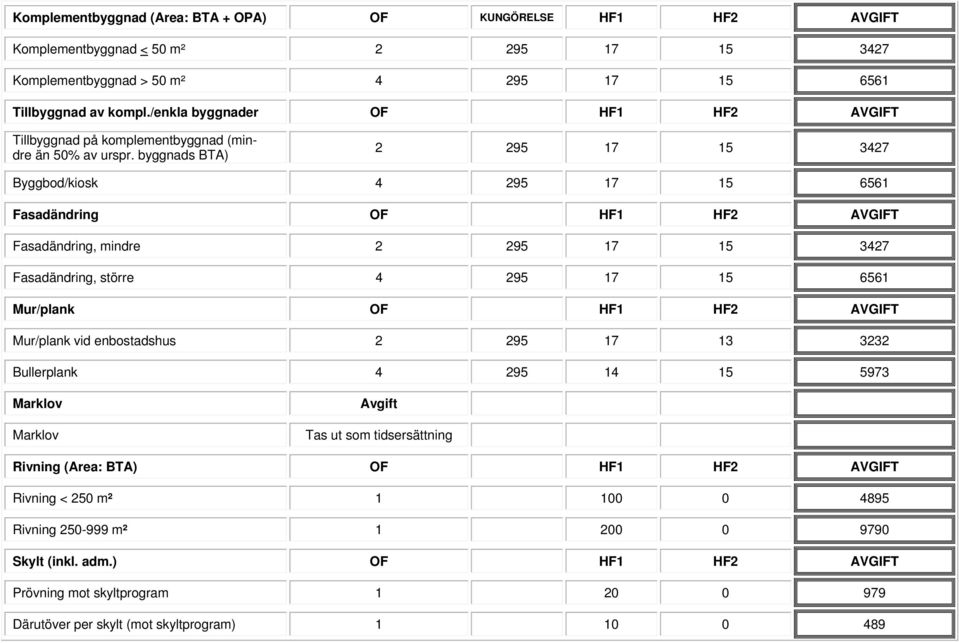 byggnads BTA) 2 295 17 15 3427 Byggbod/kiosk 4 295 17 15 6561 Fasadändring OF HF1 HF2 AVGIFT Fasadändring, mindre 2 295 17 15 3427 Fasadändring, större 4 295 17 15 6561 Mur/plank OF HF1 HF2 AVGIFT