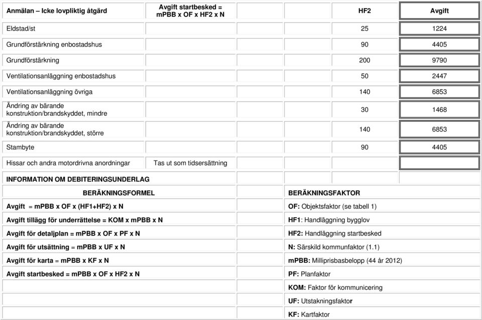 Hissar och andra motordrivna anordningar Tas ut som tidsersättning INFORMATION OM DEBITERINGSUNDERLAG BERÄKNINGSFORMEL BERÄKNINGSFAKTOR Avgift = mpbb x OF x (HF1+HF2) x N OF: Objektsfaktor (se tabell