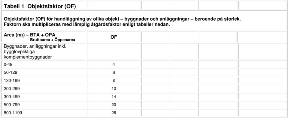 Faktorn ska multipliceras med lämplig åtgärdsfaktor enligt tabeller nedan.