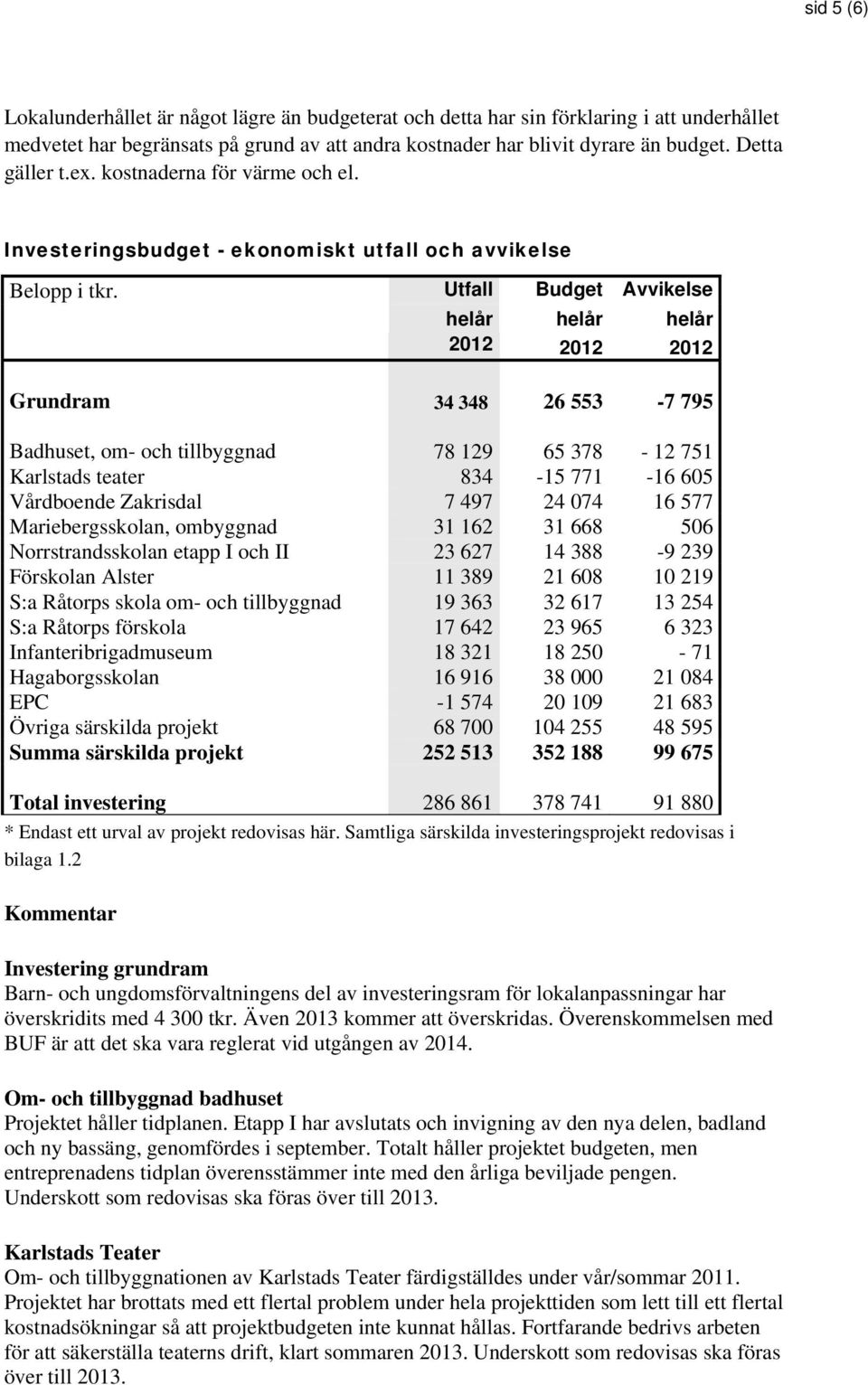 Utfall Budget Avvikelse helår helår helår 2012 2012 2012 Grundram 34 348 26 553-7 795 Badhuset, om- och tillbyggnad 78 129 65 378-12 751 Karlstads teater 834-15 771-16 605 Vårdboende Zakrisdal 7 497