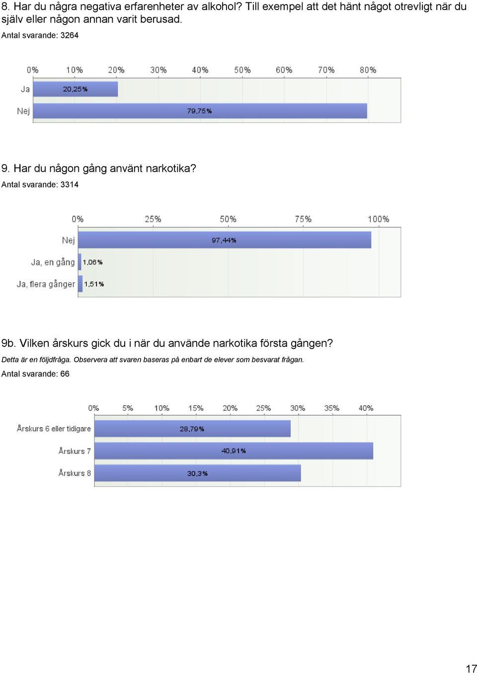 varit berusad. Antal svarande: 3264 9. Har du någon gång använt narkotika?