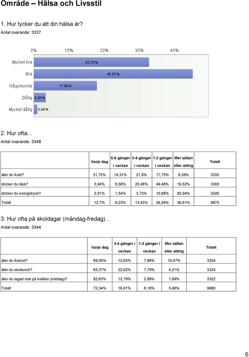 3,94% 6,58% 20,48% 49,48% 19,52% 3300 dricker du energidryck? 2,01% 1,54% 3,73% 10,68% 82,04% 3240 Totalt 12,7% 9,23% 15,43% 26,04% 36,61% 9875 3. Hur ofta på skoldagar (måndag-fredag).