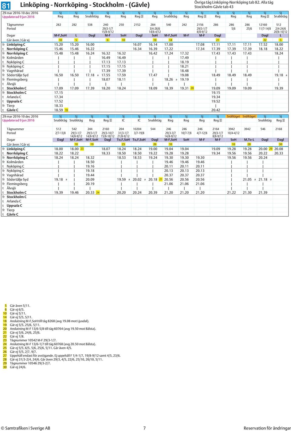 540 242 2156 286 286 286 12160 512 Period 3/4-26/6 5/6 25/6 11/7-14/8 2/4-24/6 Dagar M-F,SoH L Dagl M-F SoH Dagl SoH M-F,SoH M-F M-F Dagl Dagl L Går även / Går ej 10 5 6 10 19 14 21 22 5 fr Linköping