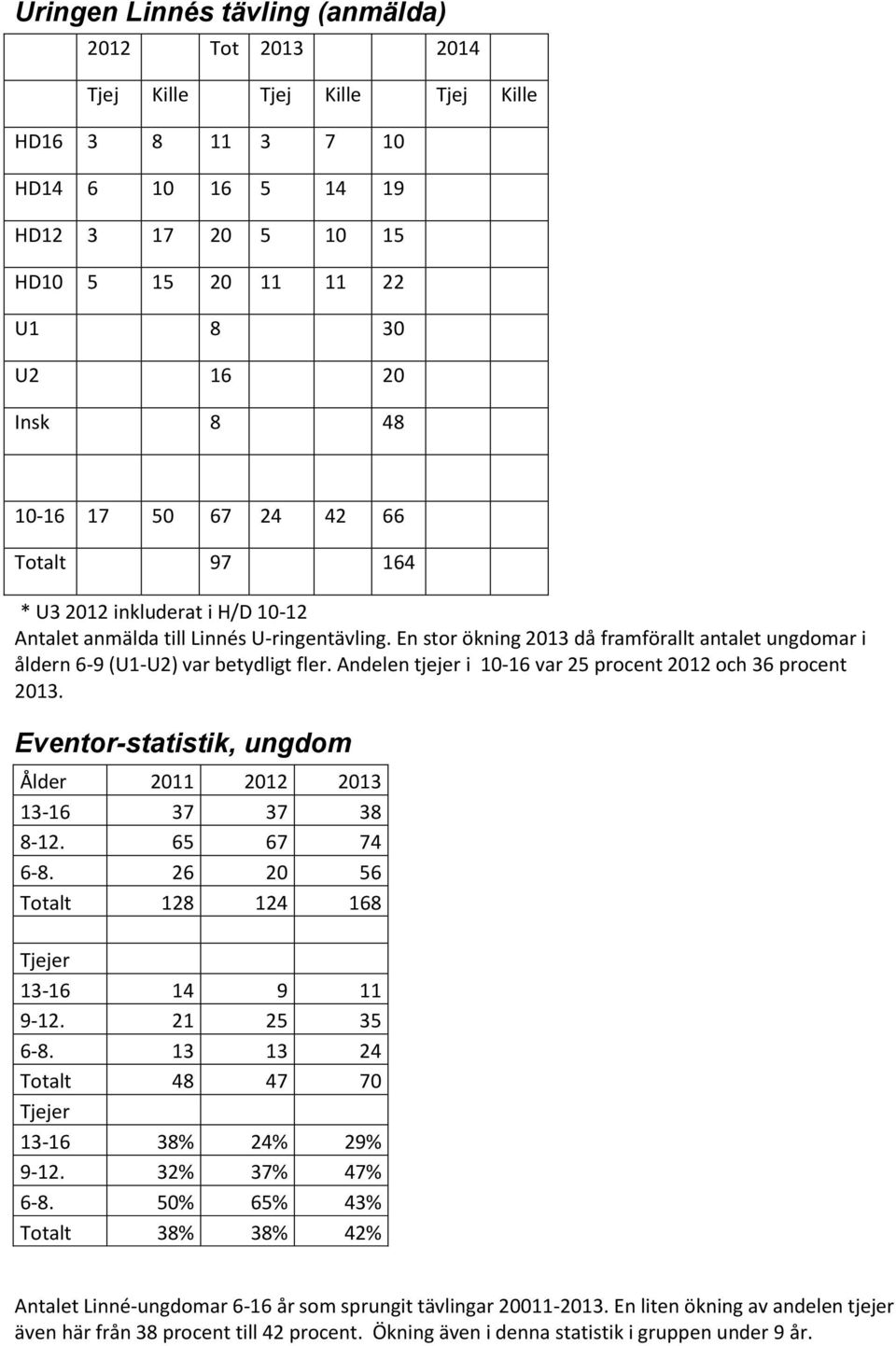 En stor ökning 2013 då framförallt antalet ungdomar i åldern 6-9 (U1-U2) var betydligt fler. Andelen tjejer i 10-16 var 25 procent 2012 och 36 procent 2013.