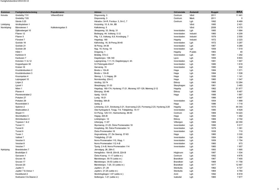 5 0 Vård 2008 4 370 Djäkneberget 10 0 Skeppareg. 33, Skolg. 31 Innerstaden Lgh 1985 1 684 Filaren 12 0 Butängsg. 44, Vulkang. 5,12 Innerstaden Industri 1960 4 209 Filaren 5 0 Pilg. 1,5, Vulkang.