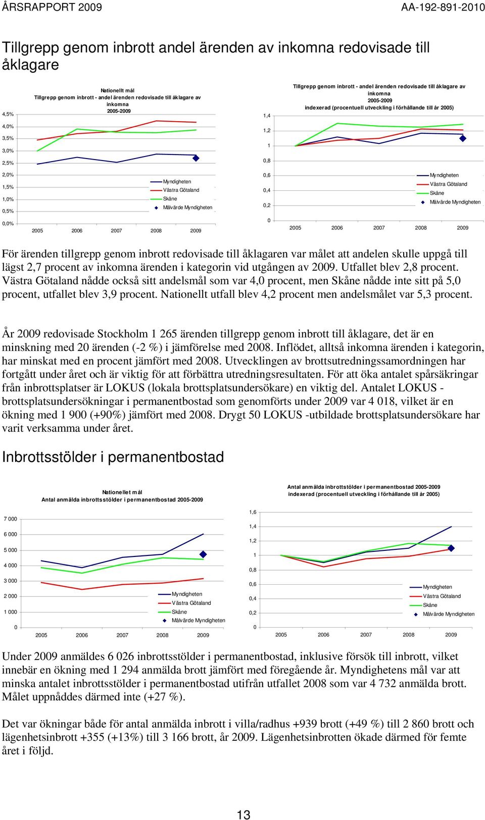 0 För ärenden tillgrepp genom inbrott redovisade till åklagaren var målet att andelen skulle uppgå till lägst 2,7 procent av inkomna ärenden i kategorin vid utgången av 2009.