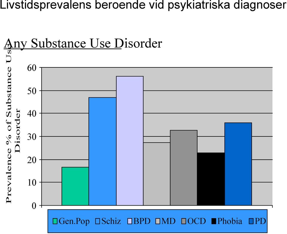 Prevalence % of Substance Use Disorder 60